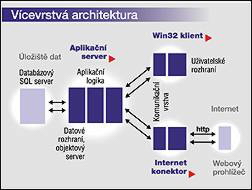 Vícevrstvá architektura